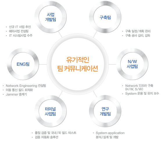 모비디어 조직도